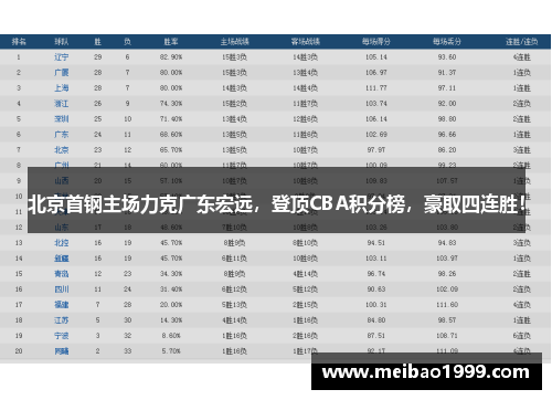 北京首钢主场力克广东宏远，登顶CBA积分榜，豪取四连胜！